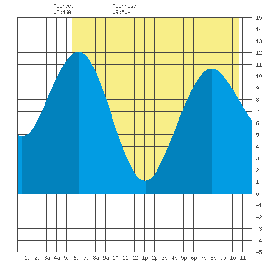 Big Bay tide chart for Monday, May 17, 2021