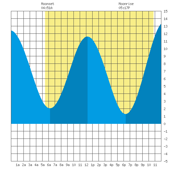 Big Bay tide chart for Saturday, May 22, 2021