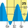 Big Bay tide chart for Tuesday, May 25, 2021
