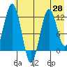Big Bay tide chart for Friday, May 28, 2021