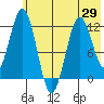 Big Bay tide chart for Saturday, May 29, 2021