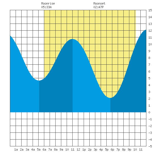 Big Bay tide chart for Wednesday, May 5, 2021
