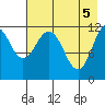 Big Bay tide chart for Wednesday, May 5, 2021