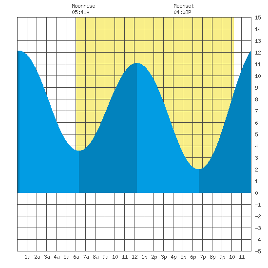Big Bay tide chart for Thursday, May 6, 2021