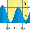 Big Bay tide chart for Sunday, May 9, 2021