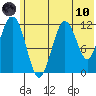 Big Bay tide chart for Thursday, June 10, 2021