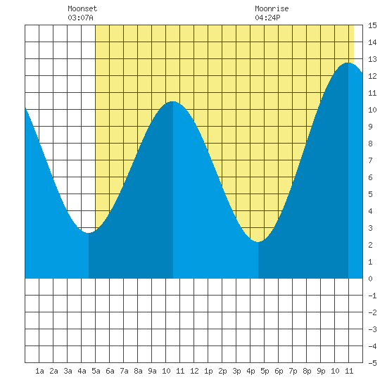 Big Bay tide chart for Saturday, June 19, 2021