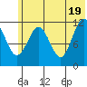 Big Bay tide chart for Saturday, June 19, 2021