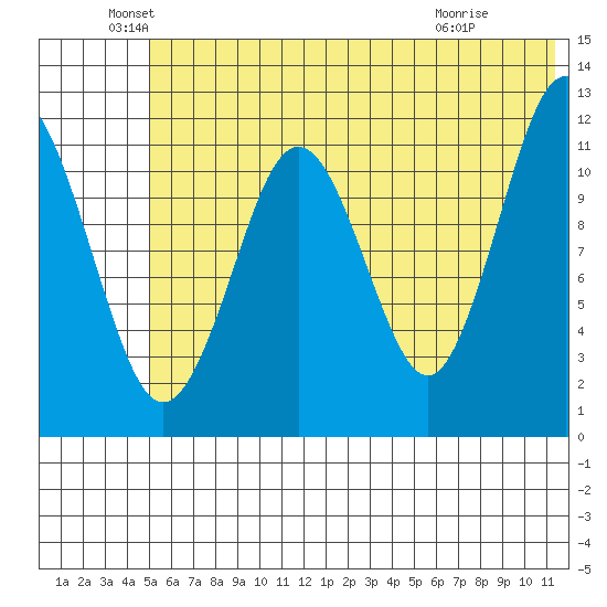 Big Bay tide chart for Sunday, June 20, 2021