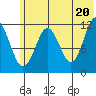 Big Bay tide chart for Sunday, June 20, 2021