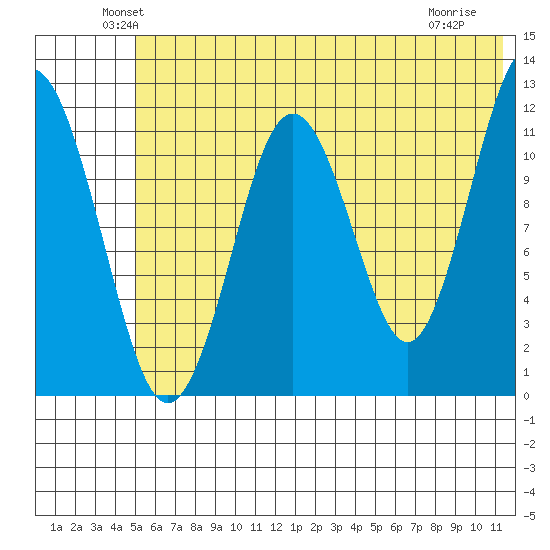 Big Bay tide chart for Monday, June 21, 2021