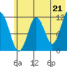 Big Bay tide chart for Monday, June 21, 2021