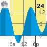 Big Bay tide chart for Thursday, June 24, 2021