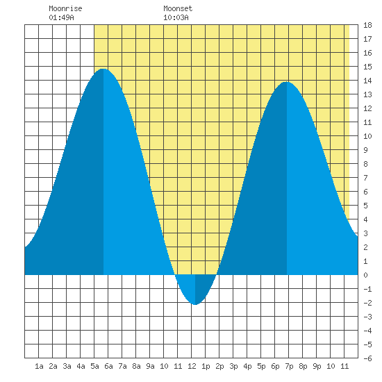 Big Bay tide chart for Monday, June 28, 2021