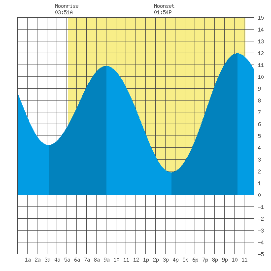 Big Bay tide chart for Wednesday, June 2, 2021