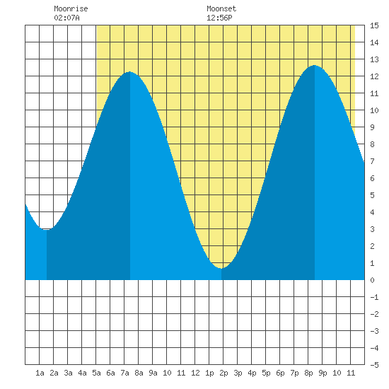 Big Bay tide chart for Wednesday, June 30, 2021