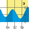 Big Bay tide chart for Thursday, June 3, 2021