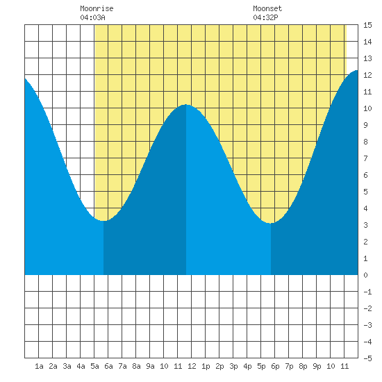 Big Bay tide chart for Friday, June 4, 2021