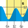 Big Bay tide chart for Sunday, June 6, 2021