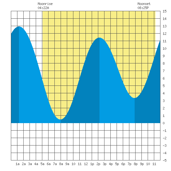 Big Bay tide chart for Monday, June 7, 2021
