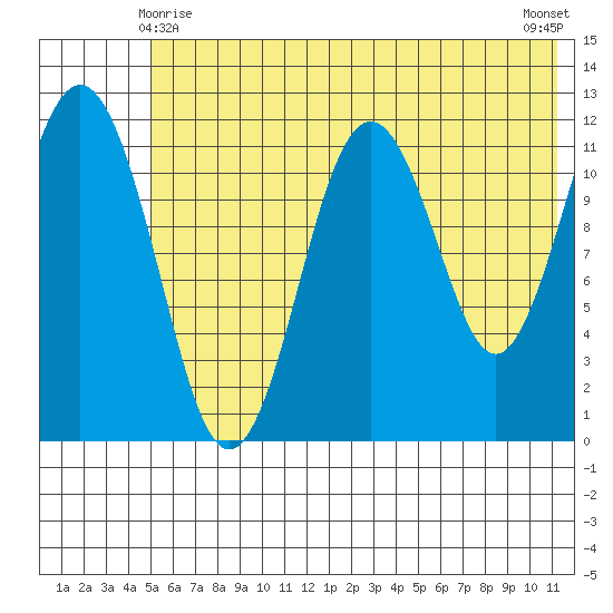 Big Bay tide chart for Tuesday, June 8, 2021