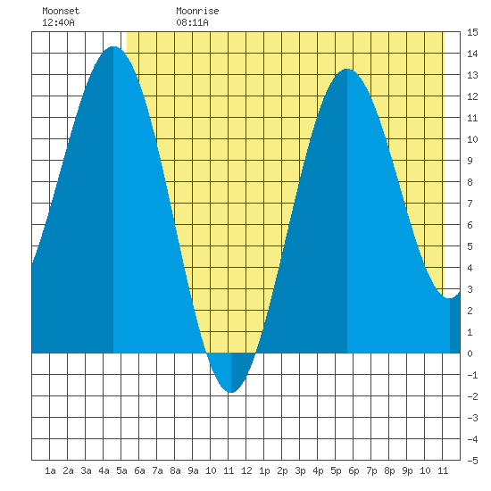 Big Bay tide chart for Monday, July 12, 2021