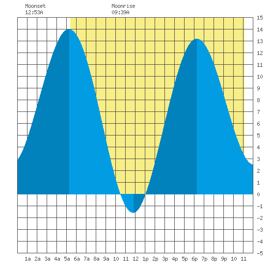 Big Bay tide chart for Tuesday, July 13, 2021