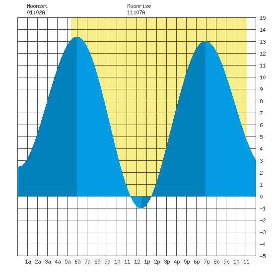 Big Bay tide chart for Wednesday, July 14, 2021
