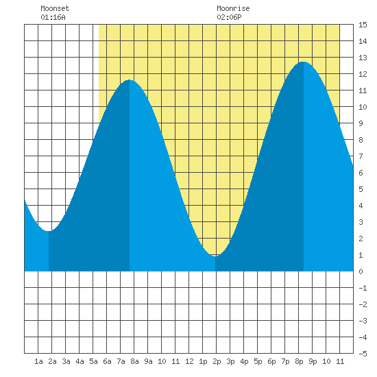 Big Bay tide chart for Friday, July 16, 2021