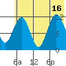 Big Bay tide chart for Friday, July 16, 2021