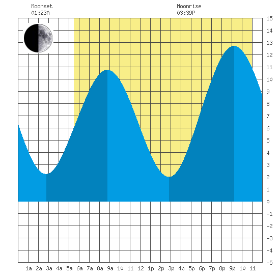 Big Bay tide chart for Saturday, July 17, 2021