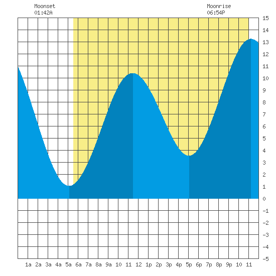 Big Bay tide chart for Monday, July 19, 2021