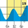 Big Bay tide chart for Monday, July 19, 2021