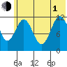 Big Bay tide chart for Thursday, July 1, 2021