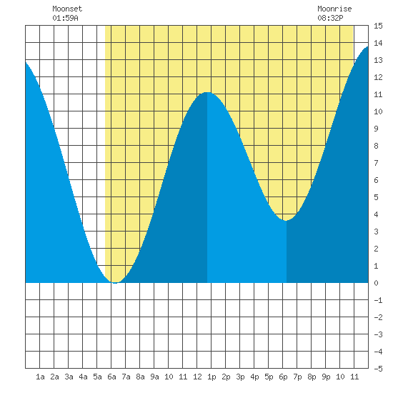 Big Bay tide chart for Tuesday, July 20, 2021