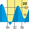 Big Bay tide chart for Thursday, July 22, 2021