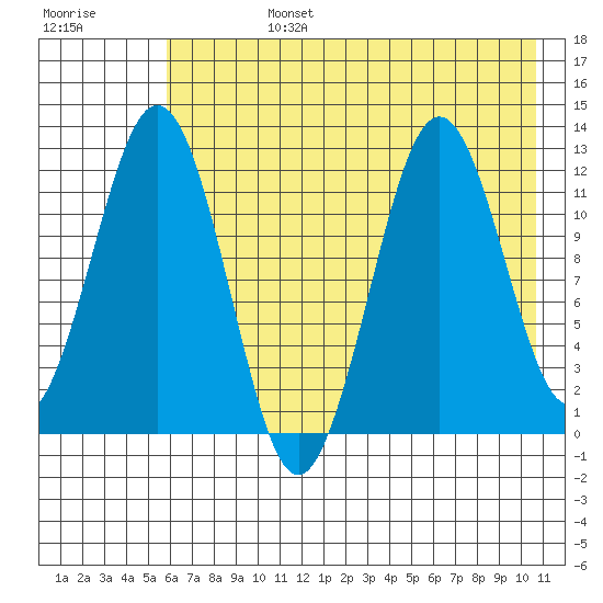 Big Bay tide chart for Tuesday, July 27, 2021