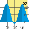 Big Bay tide chart for Tuesday, July 27, 2021