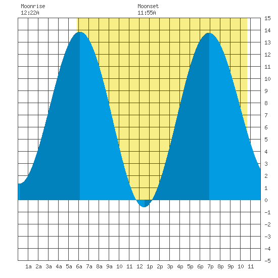 Big Bay tide chart for Wednesday, July 28, 2021