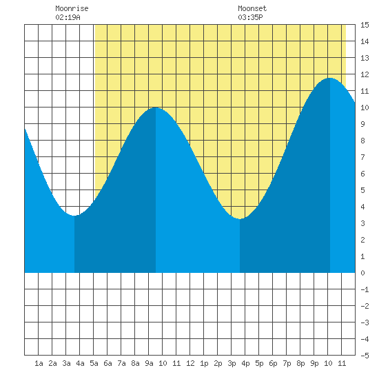 Big Bay tide chart for Friday, July 2, 2021