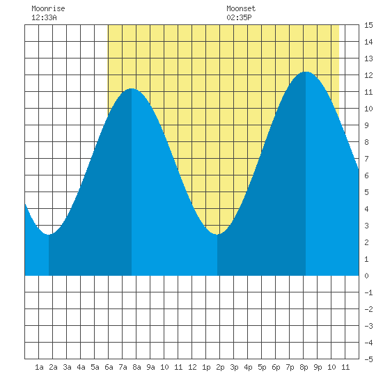 Big Bay tide chart for Friday, July 30, 2021