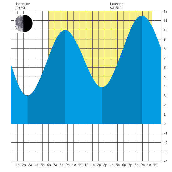 Big Bay tide chart for Saturday, July 31, 2021