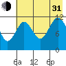 Big Bay tide chart for Saturday, July 31, 2021