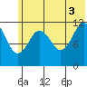 Big Bay tide chart for Saturday, July 3, 2021