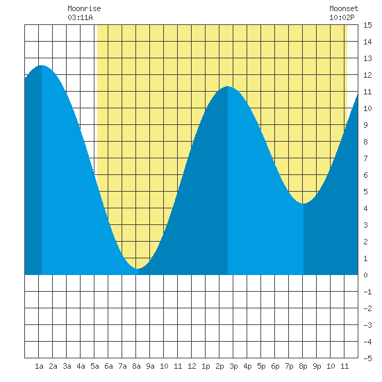 Big Bay tide chart for Wednesday, July 7, 2021