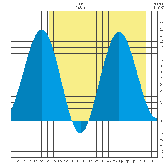 Big Bay tide chart for Wednesday, August 11, 2021