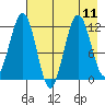 Big Bay tide chart for Wednesday, August 11, 2021