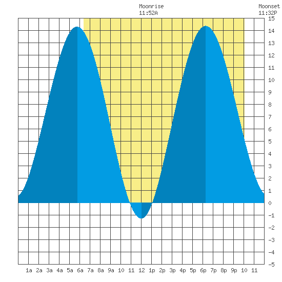 Big Bay tide chart for Thursday, August 12, 2021
