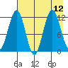 Big Bay tide chart for Thursday, August 12, 2021