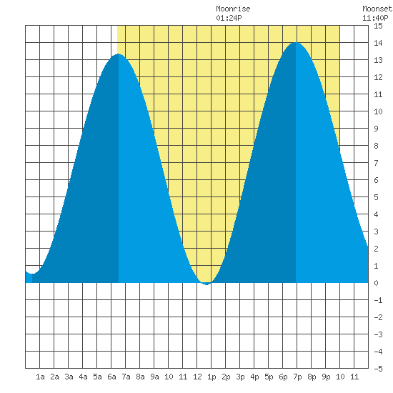 Big Bay tide chart for Friday, August 13, 2021